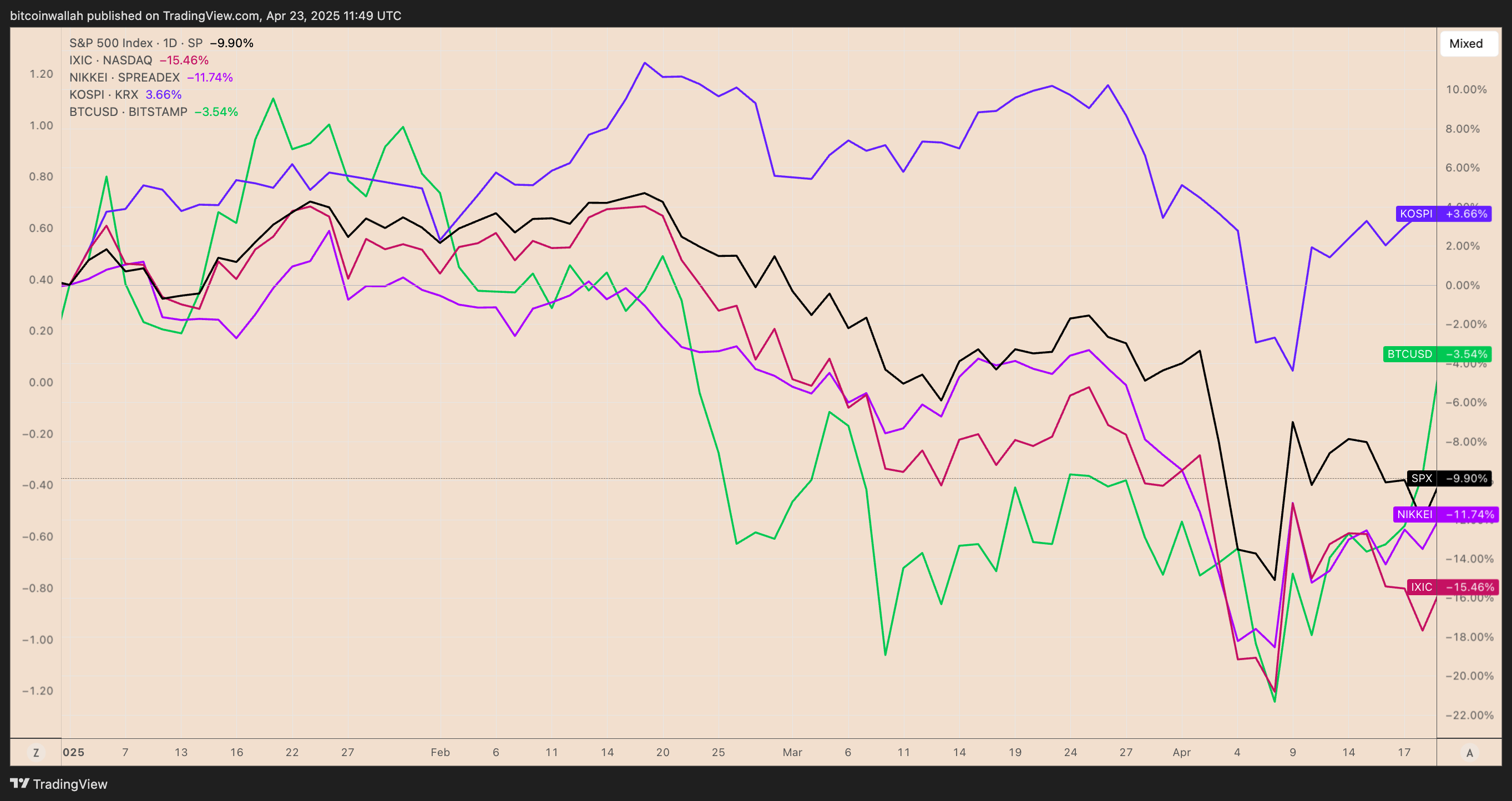 SXP, IXIC, NIKKEI, KOSPI, график динамики BTC/USD за текущий год. Источник: TradingView 