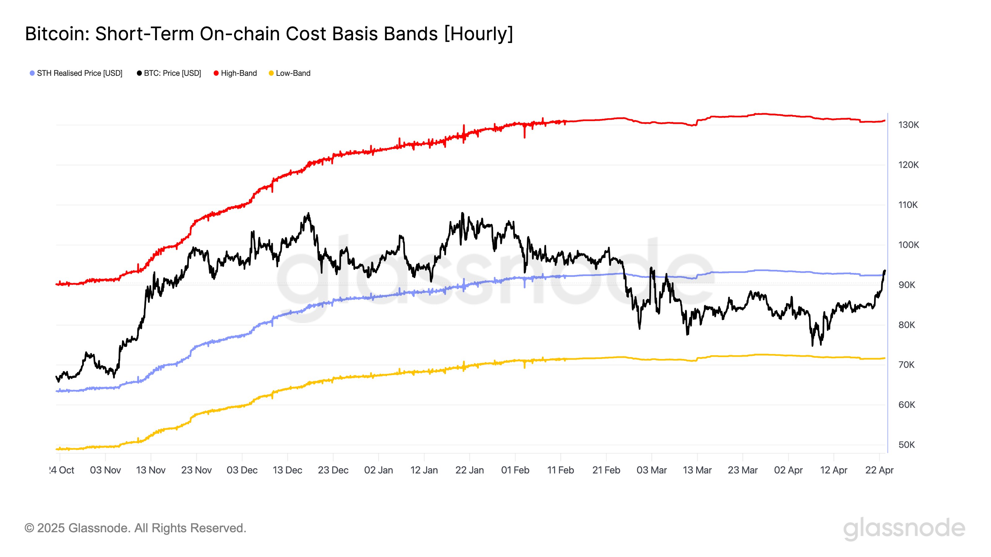 Краткосрочные базисные полосы Bitcoin onchain cos (почасовой). Источник: Glassnode 