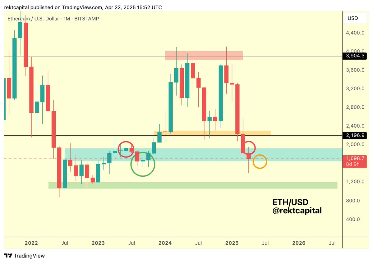 Месячный график ETH/USD. Источник: Rekt Capital 