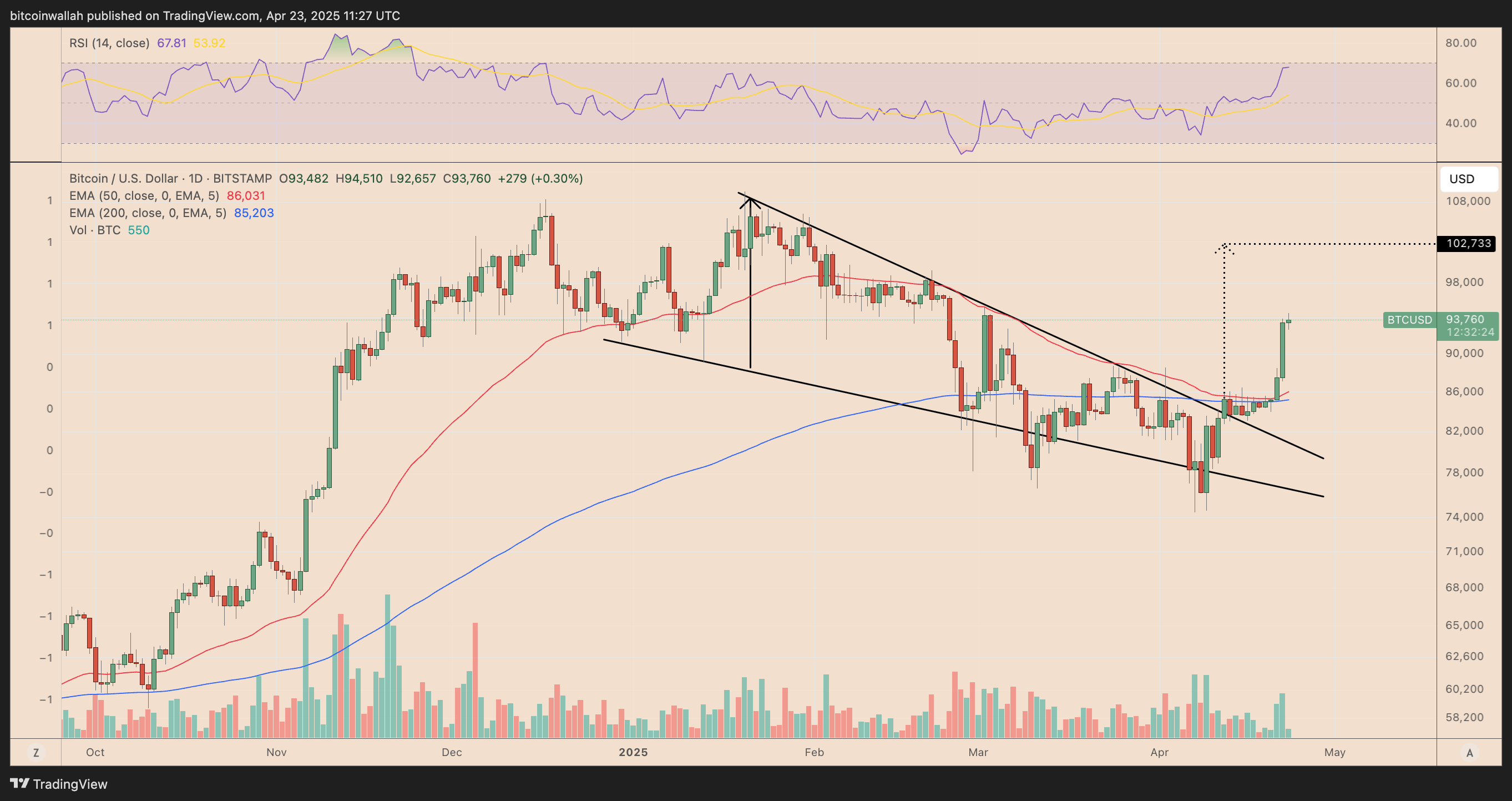 Дневной график цены BTC/USD. Источник: TradingView 