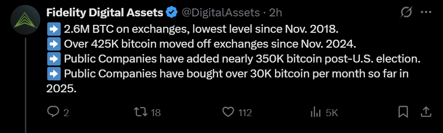 За тот же период публичные компании приобрели почти 350 000 BTC, подчеркнули в Fidelity.