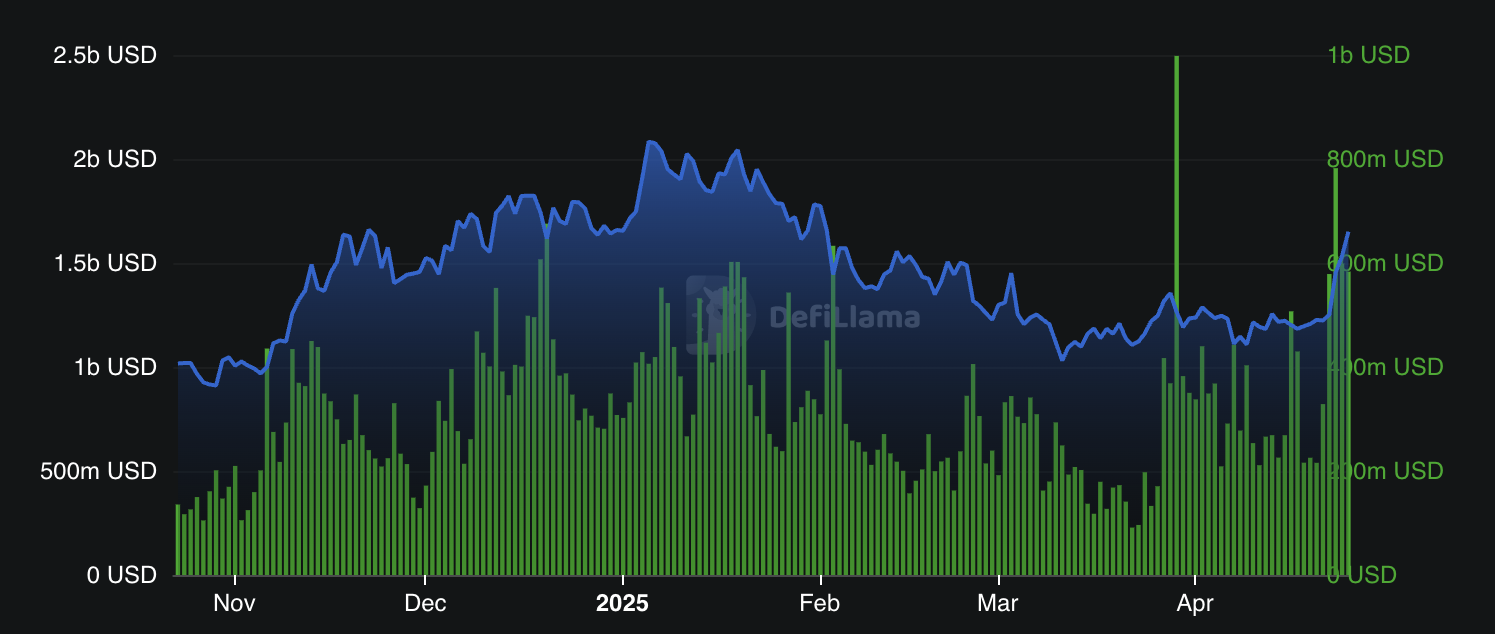 Сеть Sui: TVL и ежедневные объемы DEX. Источник: DefiLlama 