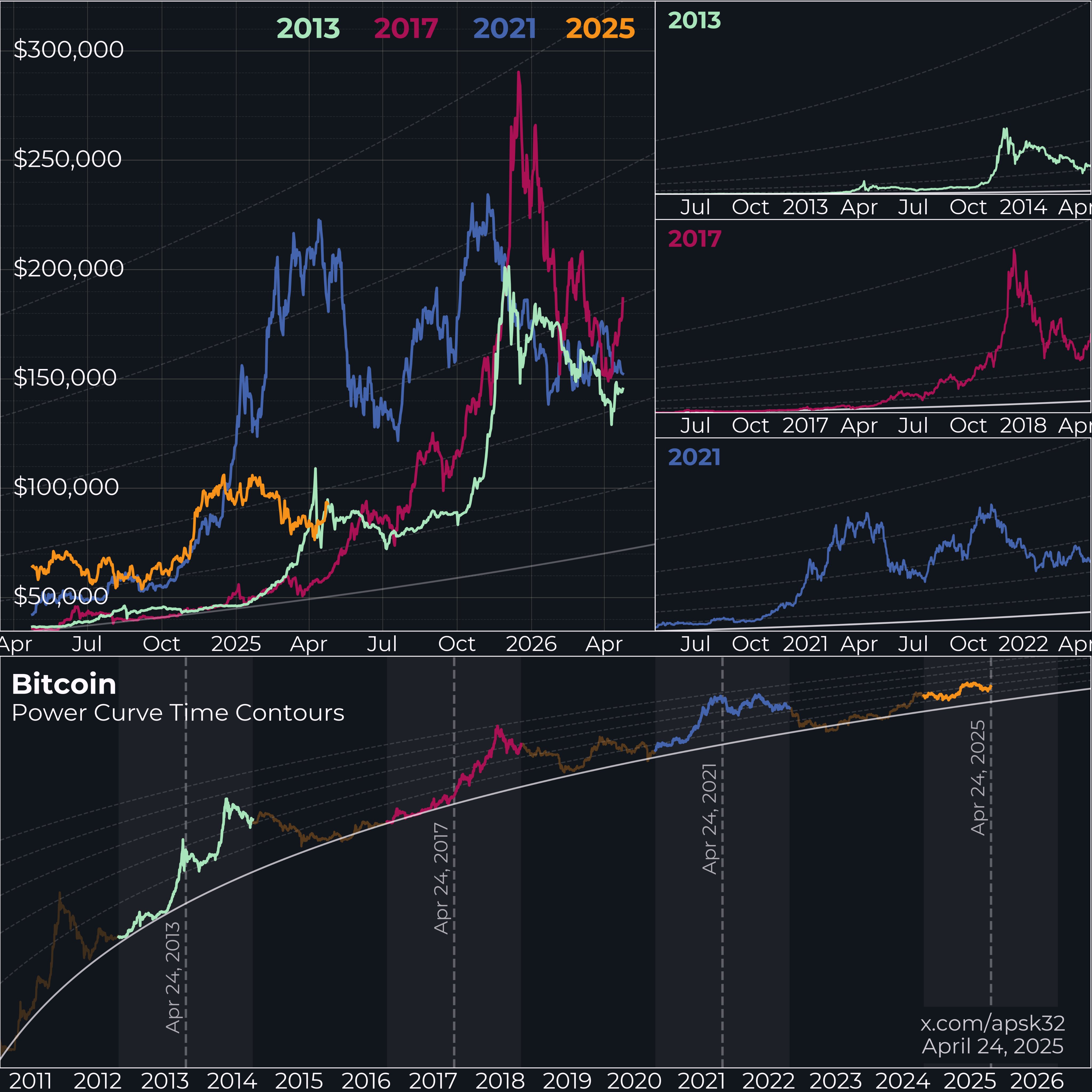 График временных контуров кривой мощности Bitcoin. Источник: X.com 