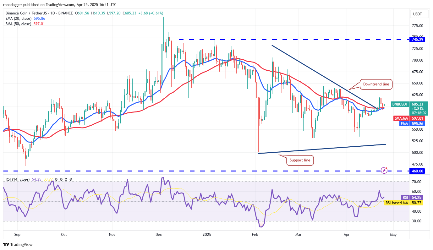 Прогноз цены BNB (BNB)