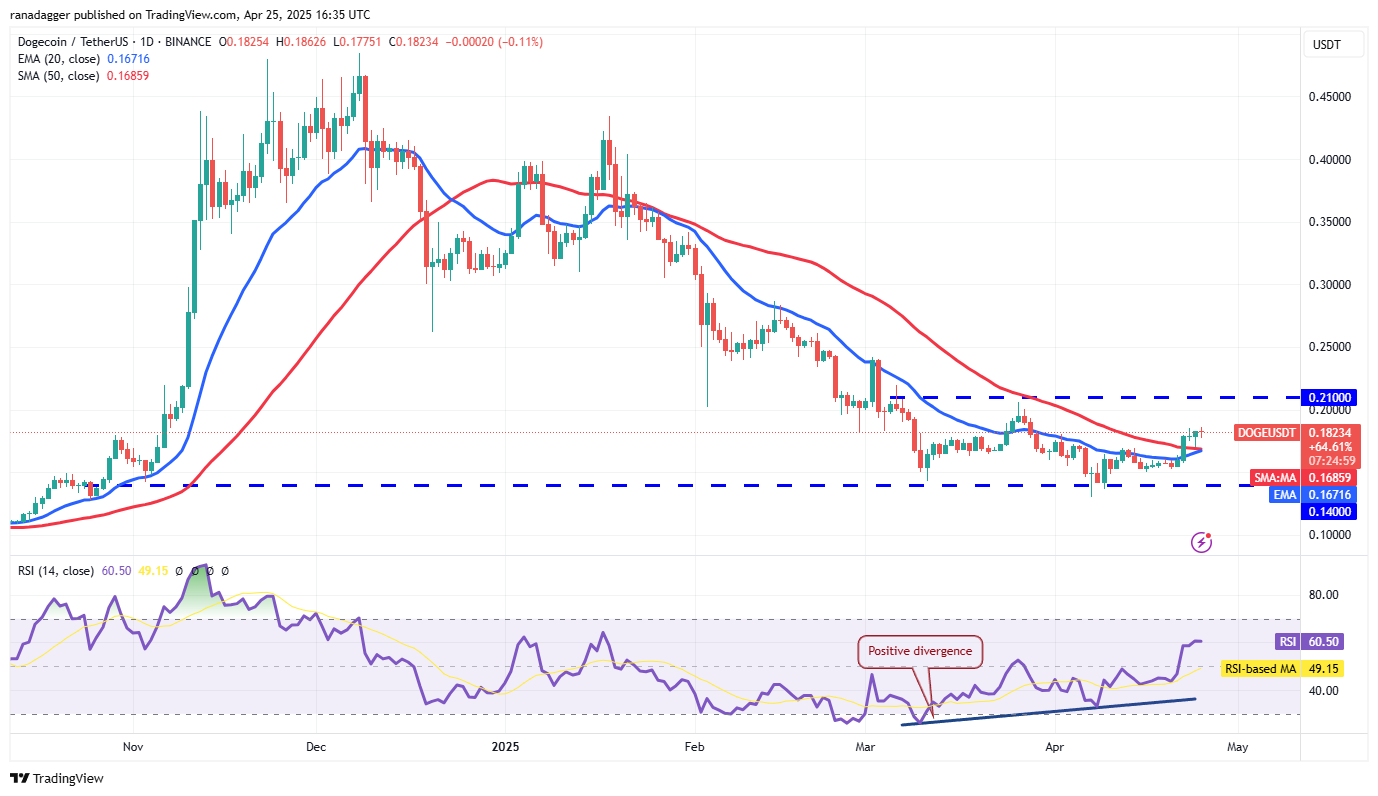 Прогноз цены Dogecoin (DOGE)