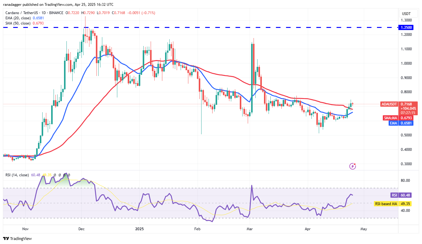 Прогноз цены Cardano (ADA)