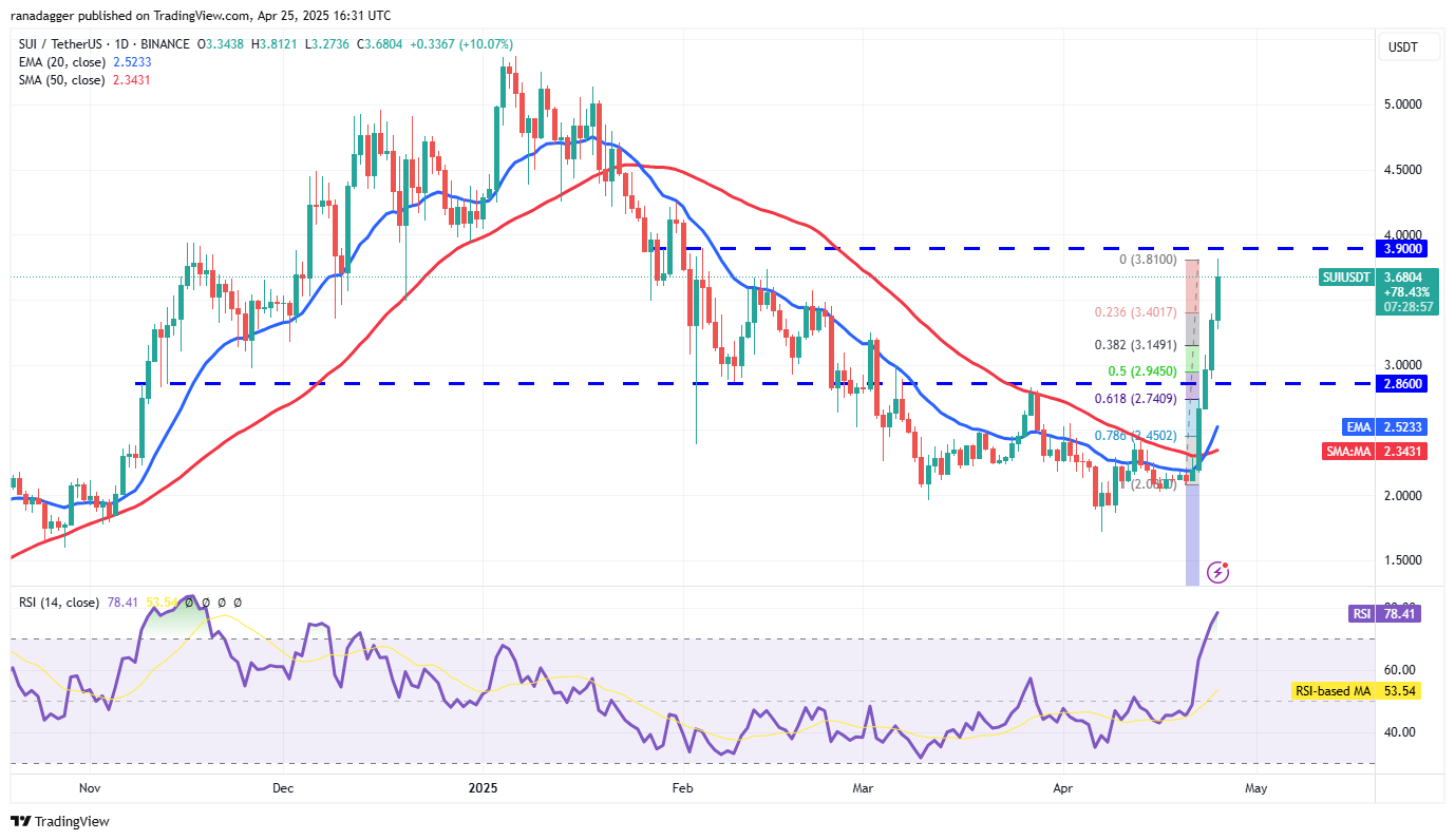 Прогноз цены Sui (SUI)