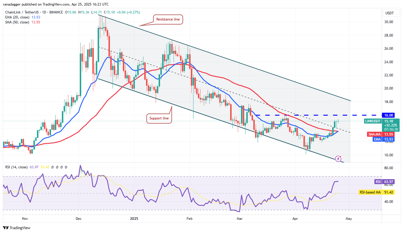 Прогноз цены Chainlink (LINK)