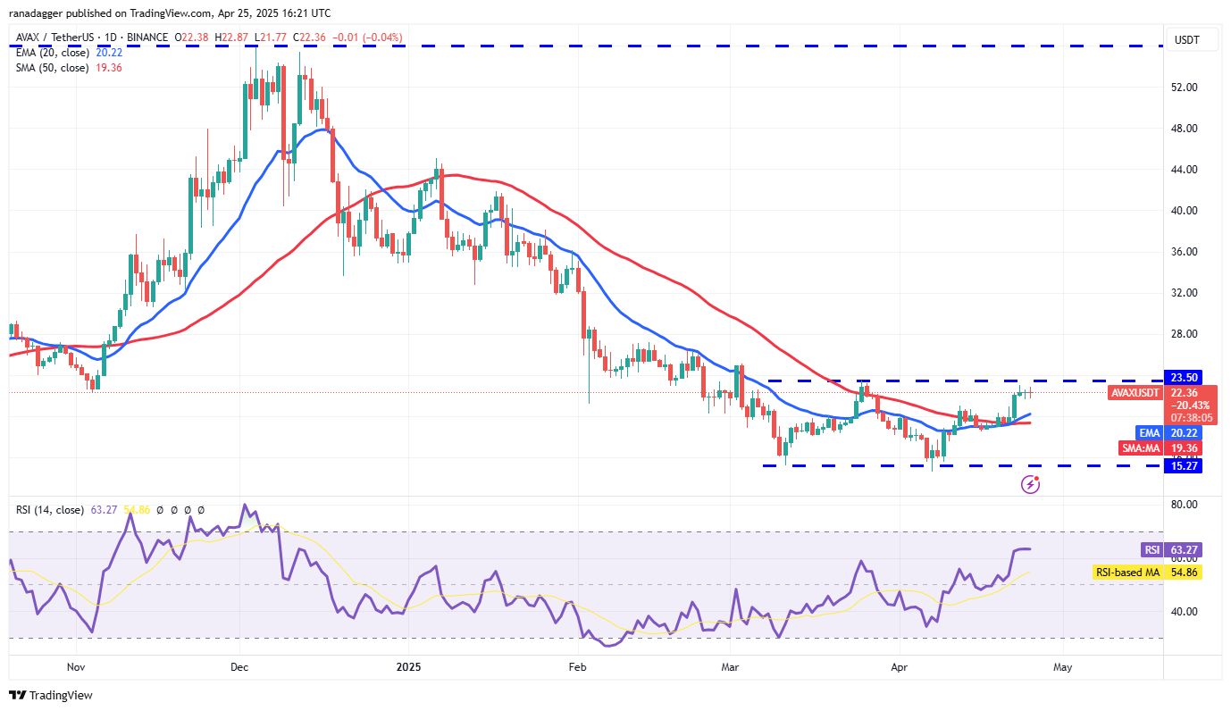 Прогноз цены Avalanche (AVAX)