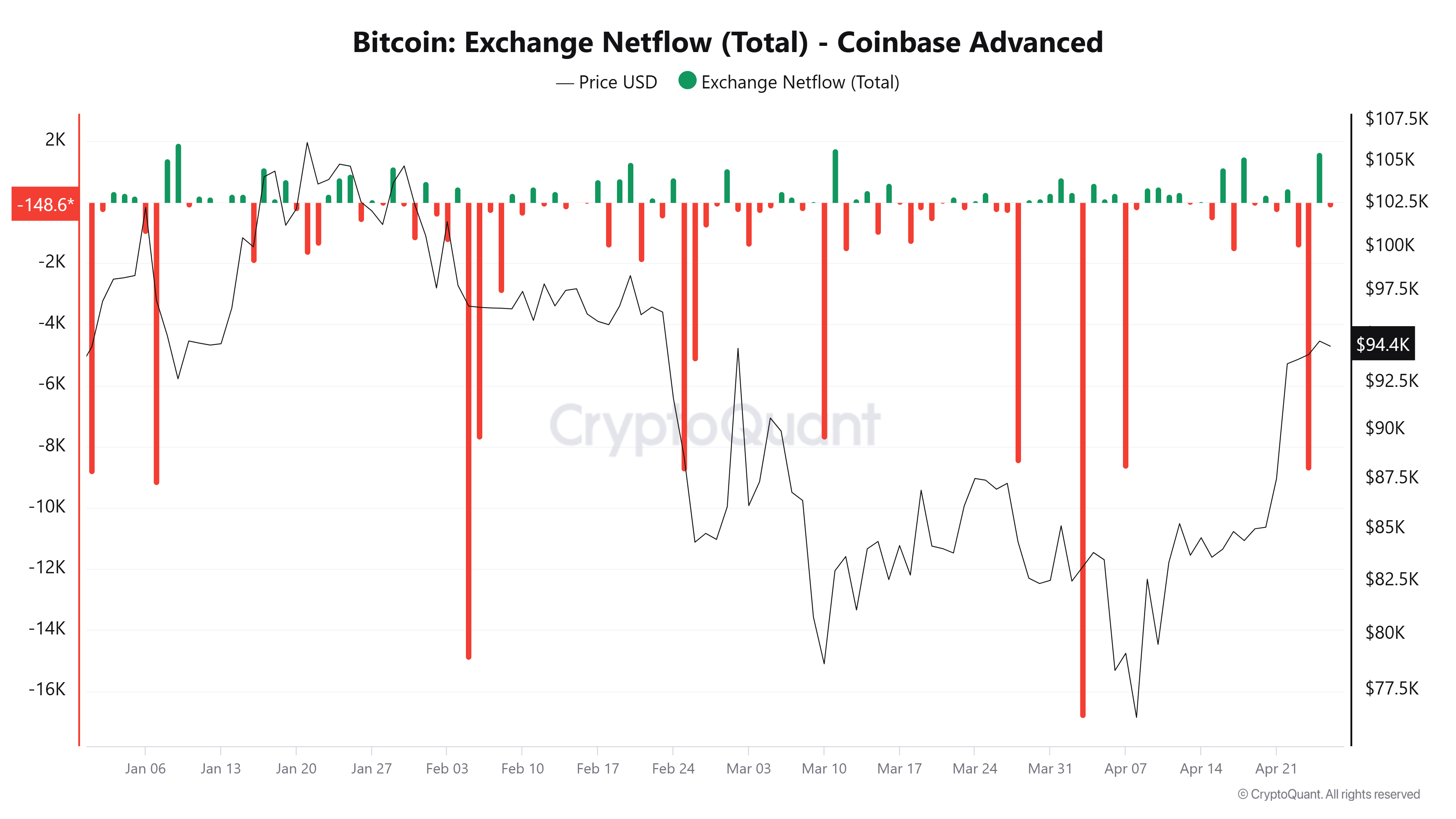 Netflows обмена Bitcoin на Coinbase. Источник: CryptoQuant 