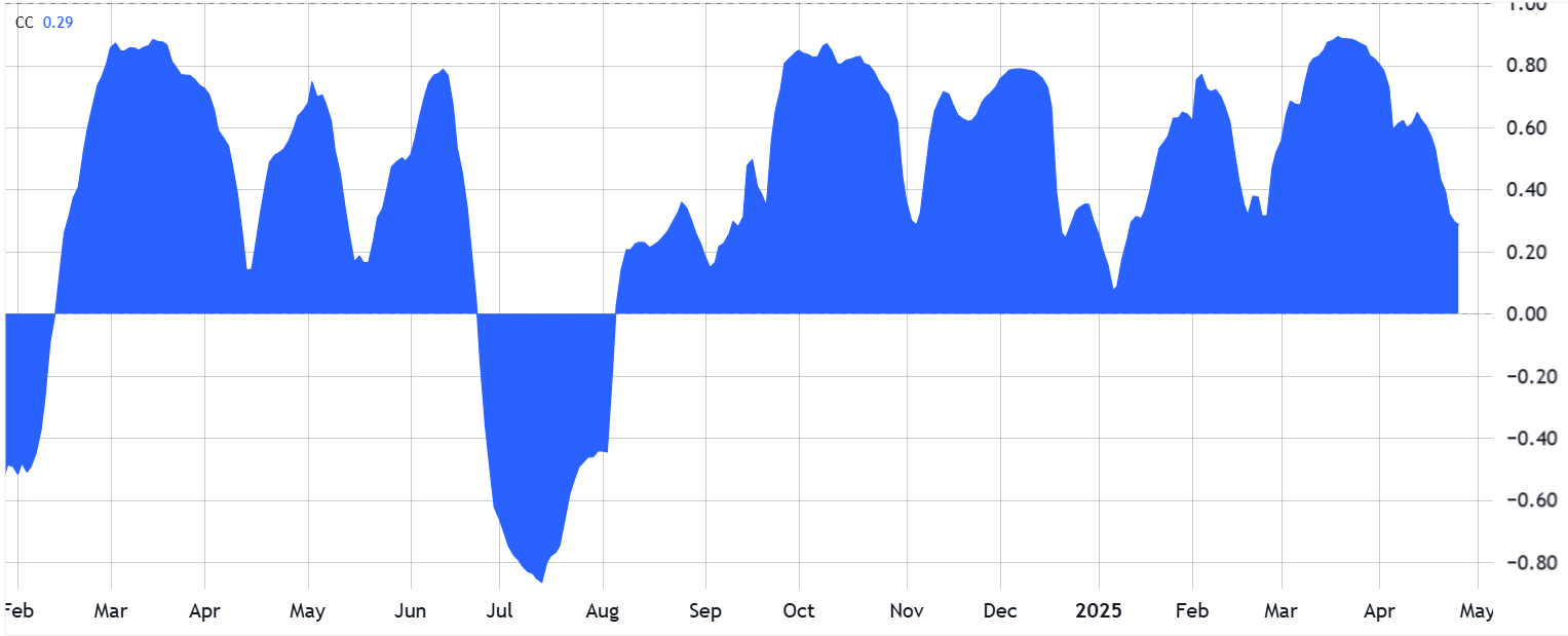 30-дневная корреляция: S&P 500 против Bitcoin/USD. Источник:  Cointelegraph