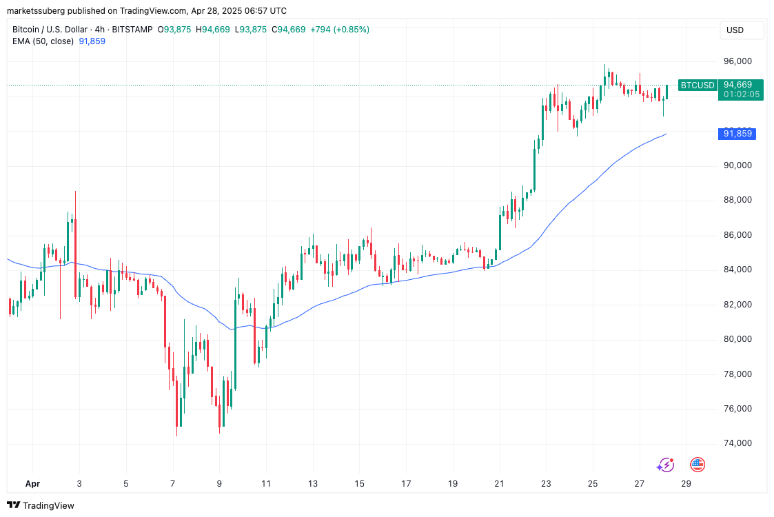 BTC/USD 4-часовой график с 50 EMA. Источник:  TradingView 