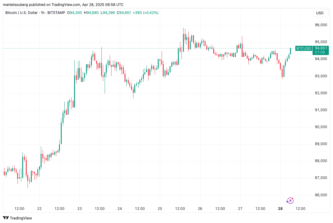 BTC/USD 1-часовой график 