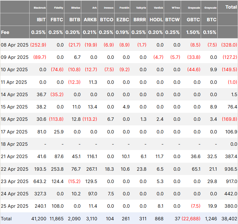 Поток Bitcoin ETF, млн долл. США. Источник: Farside Investors