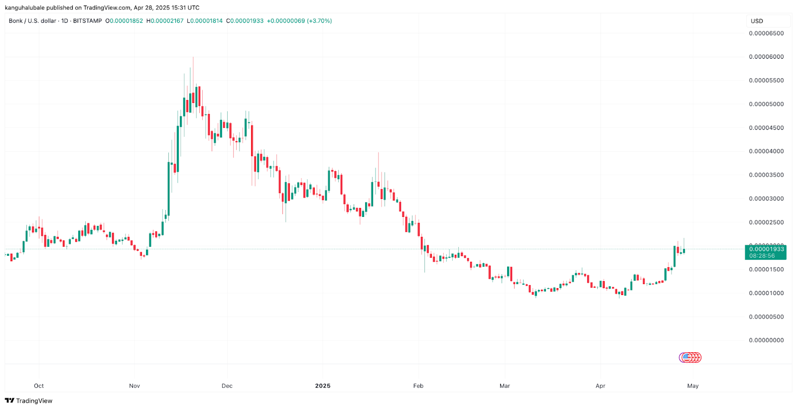 Рост цены BONK за неделю, Источник:  TradingView 