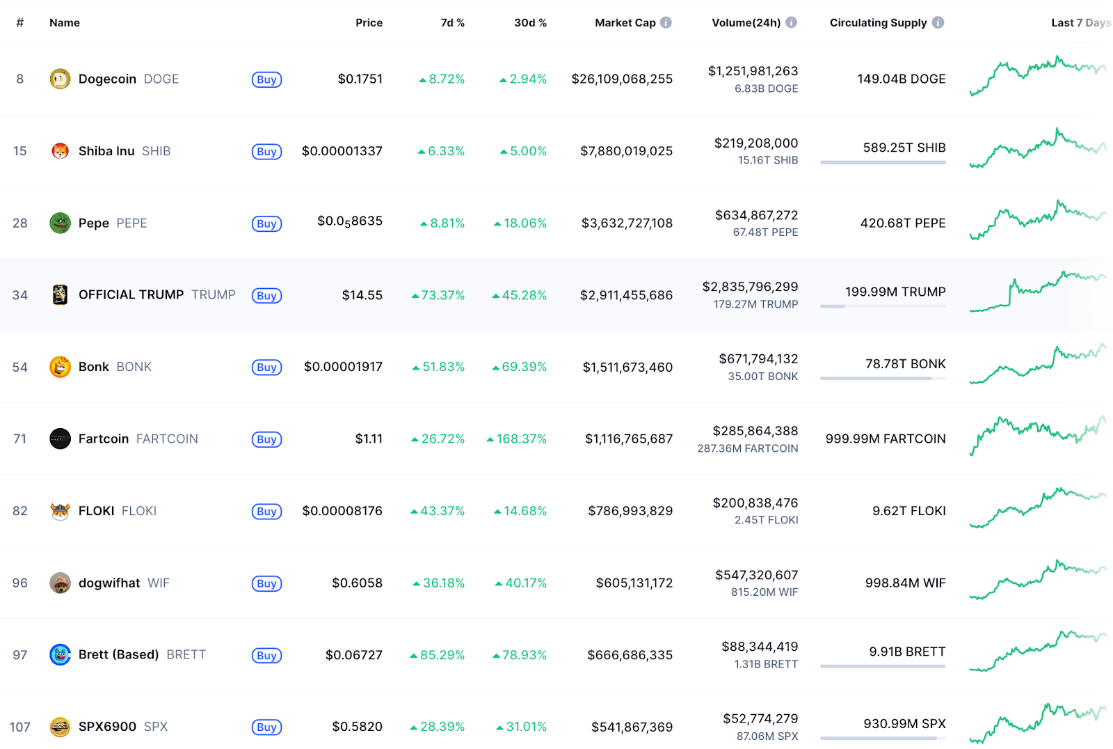 Эффективность мемкоинов с топовой капитализацией. Источник: CoinMarketCap 