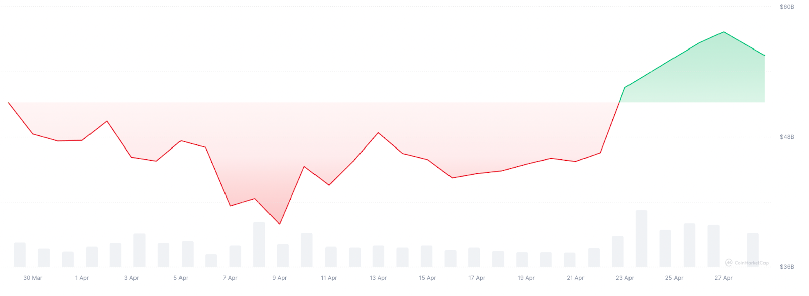Рыночная капитализация и объем Memecoin. Источник: CoinMarketCap 