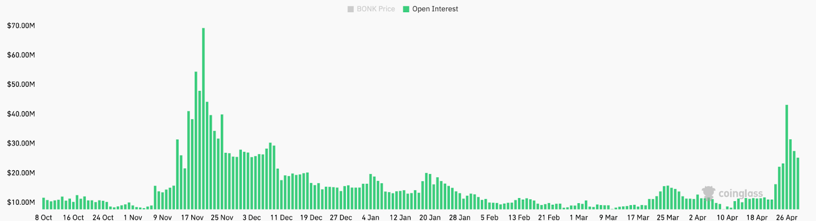 BONK открытый интерес на всех биржах. Источник: CoinGlass 