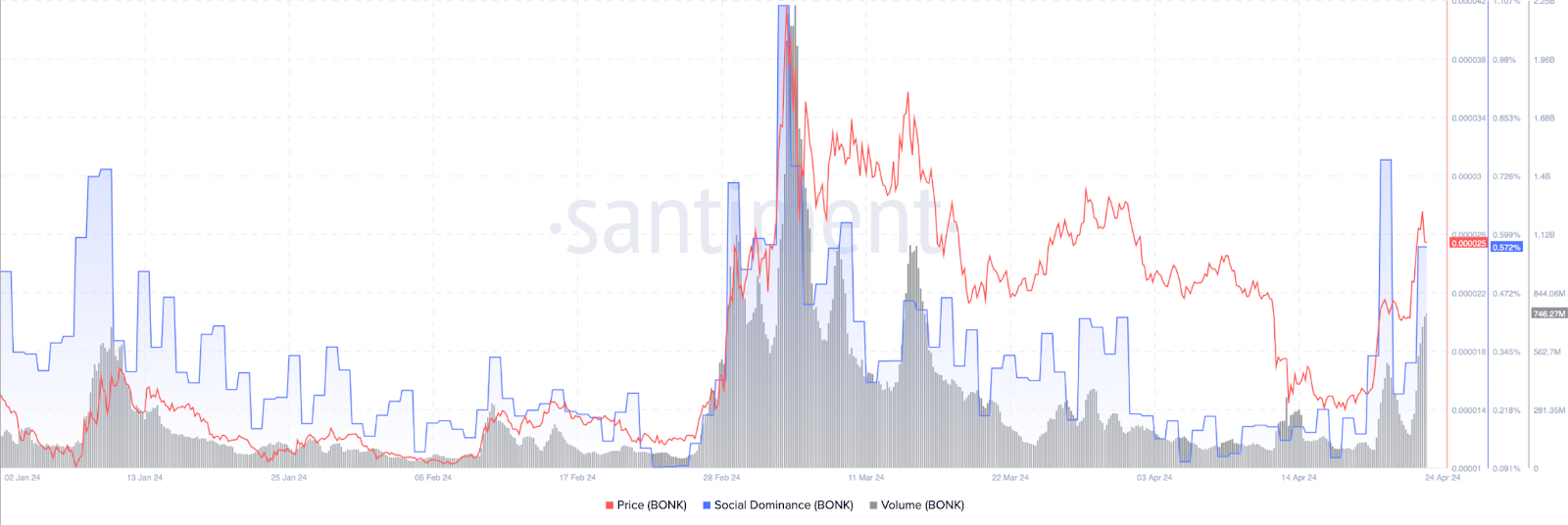 BONK социальное доминирование и объем. Источник: Santiment 