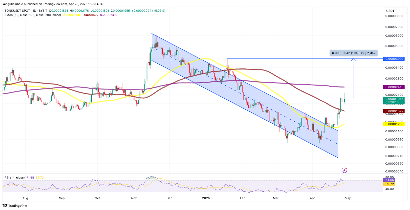 Дневной график BONK/USD. Источник:    TradingView 