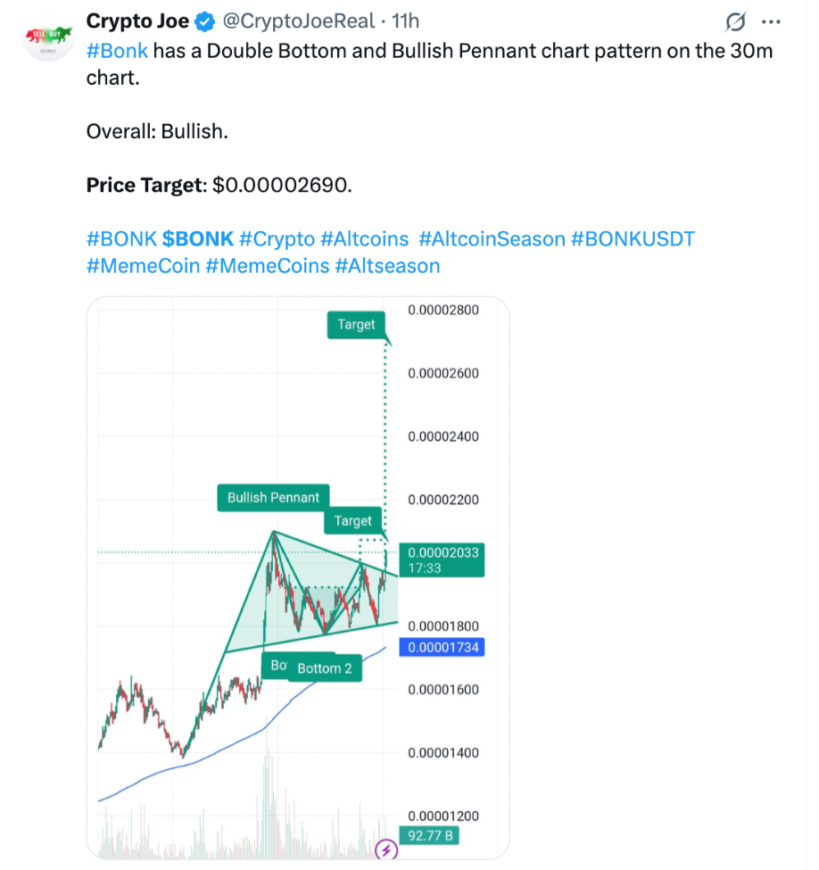 Популярный аналитик World of Charts в своём посте на X заявил: «Трендовая линия нисходящего тренда $BONK была пробита, ожидаю удвоение цены в ближайшие дни».