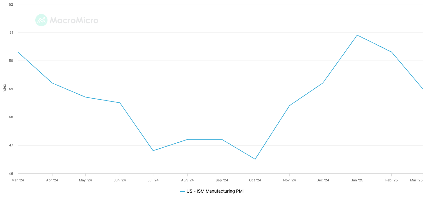 Индекс деловой активности в производственном секторе США (ISM) Источник: MacroMicro.me