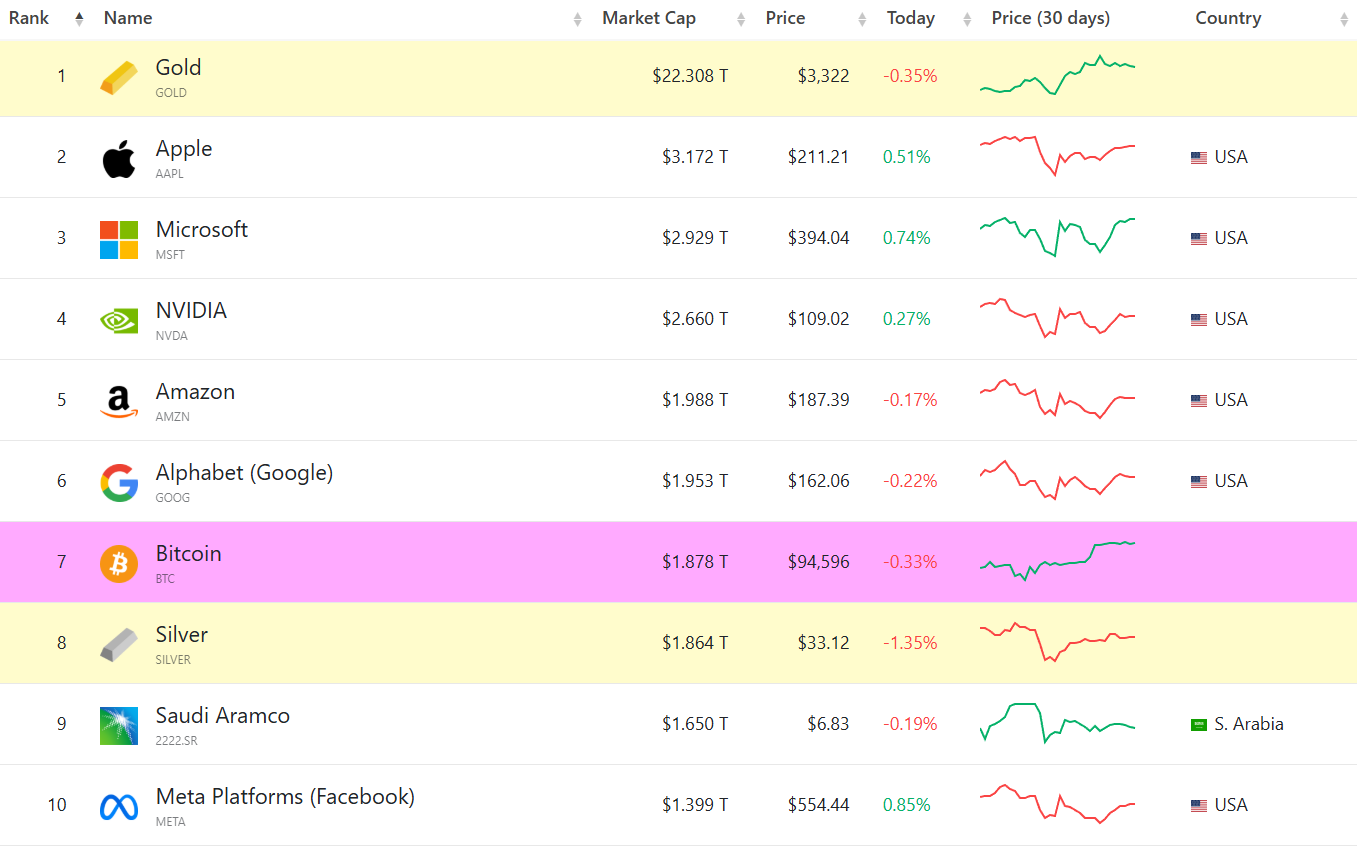 10 крупнейших мировых активов по рыночной капитализации. Источник: Companiesmarketcap  