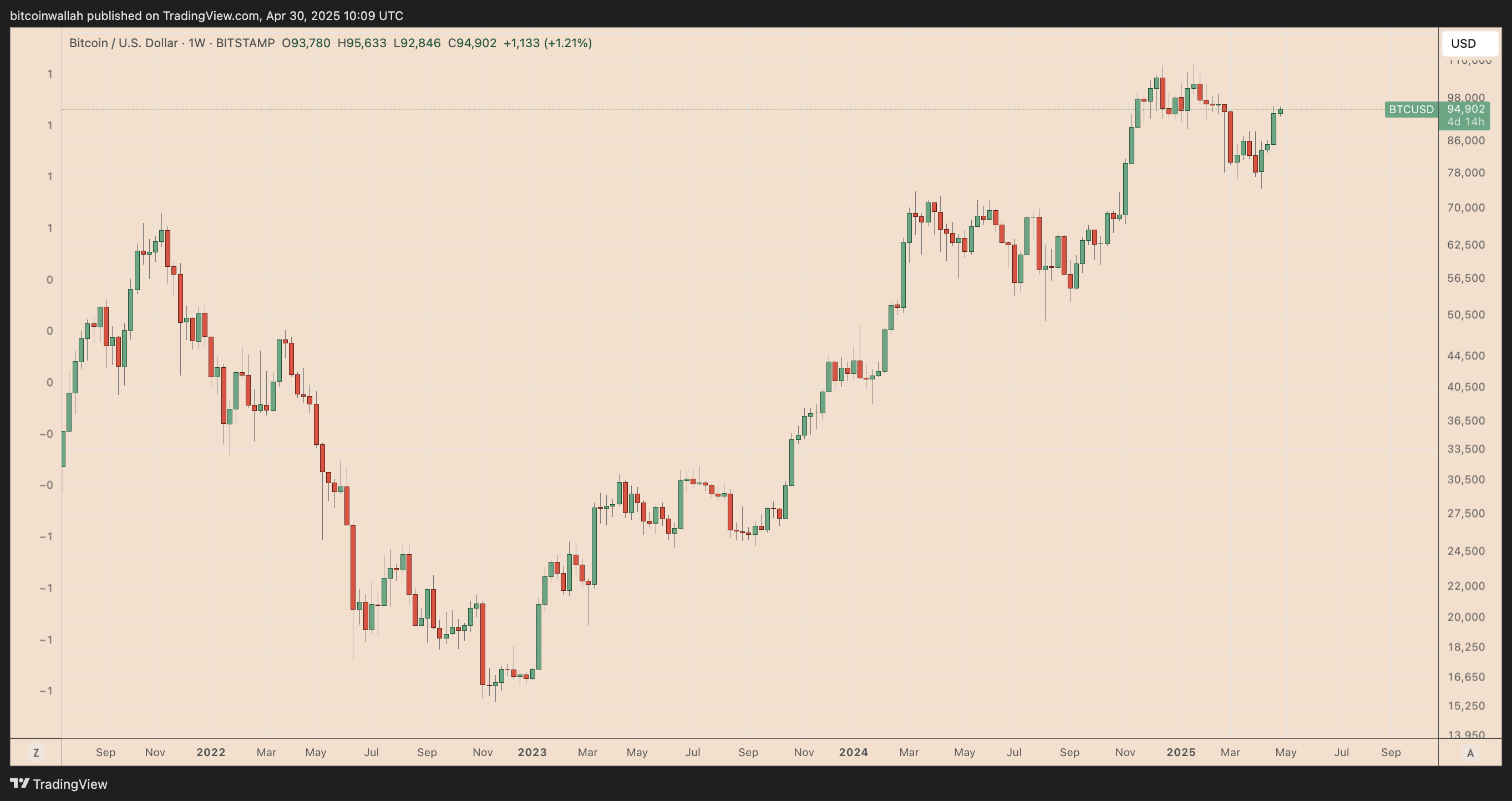 Недельный график цены BTC/USD. Источник: TradingView 