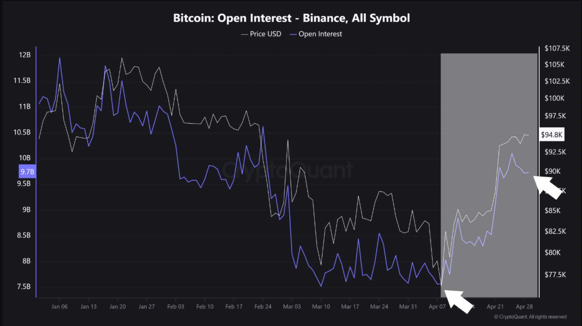 Дневной график открытого интереса Bitcoin (Binance). Источник: CryptoQuant 