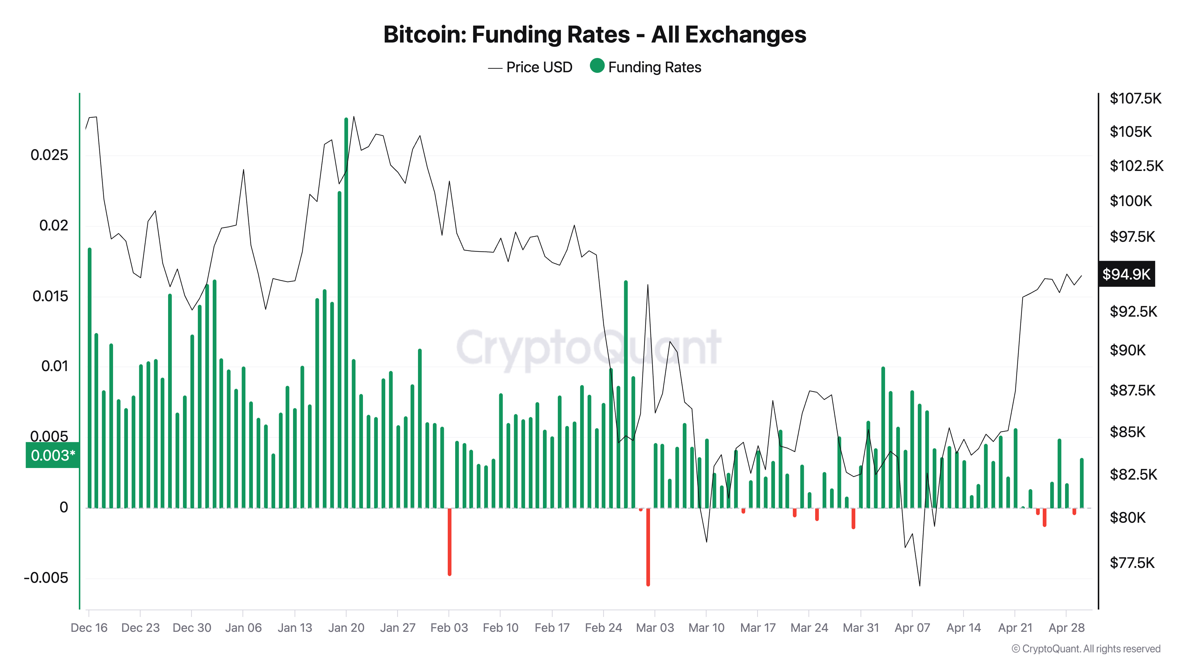 Ставки финансирования Bitcoin. Источник: CryptoQuant 