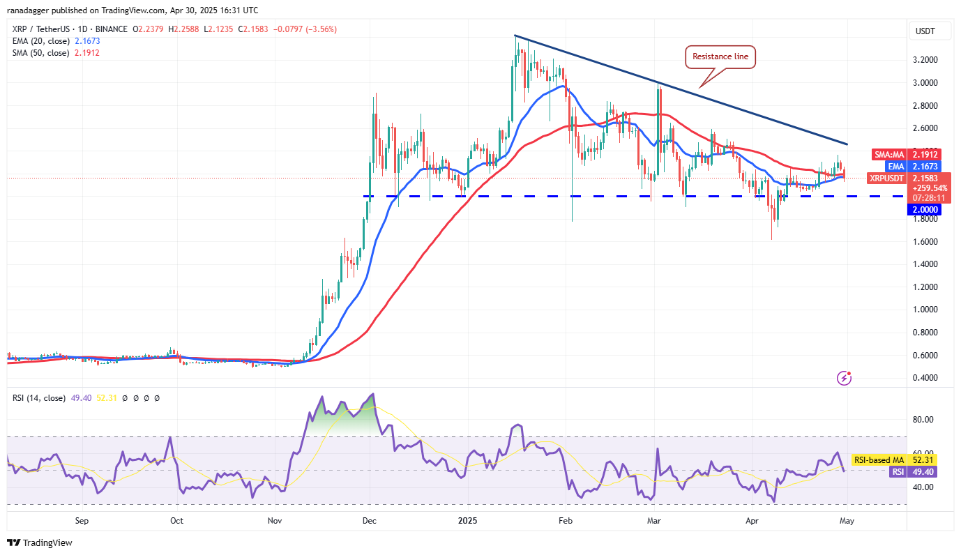 Дневной график XRP/USDT. Источник:  /TradingView 