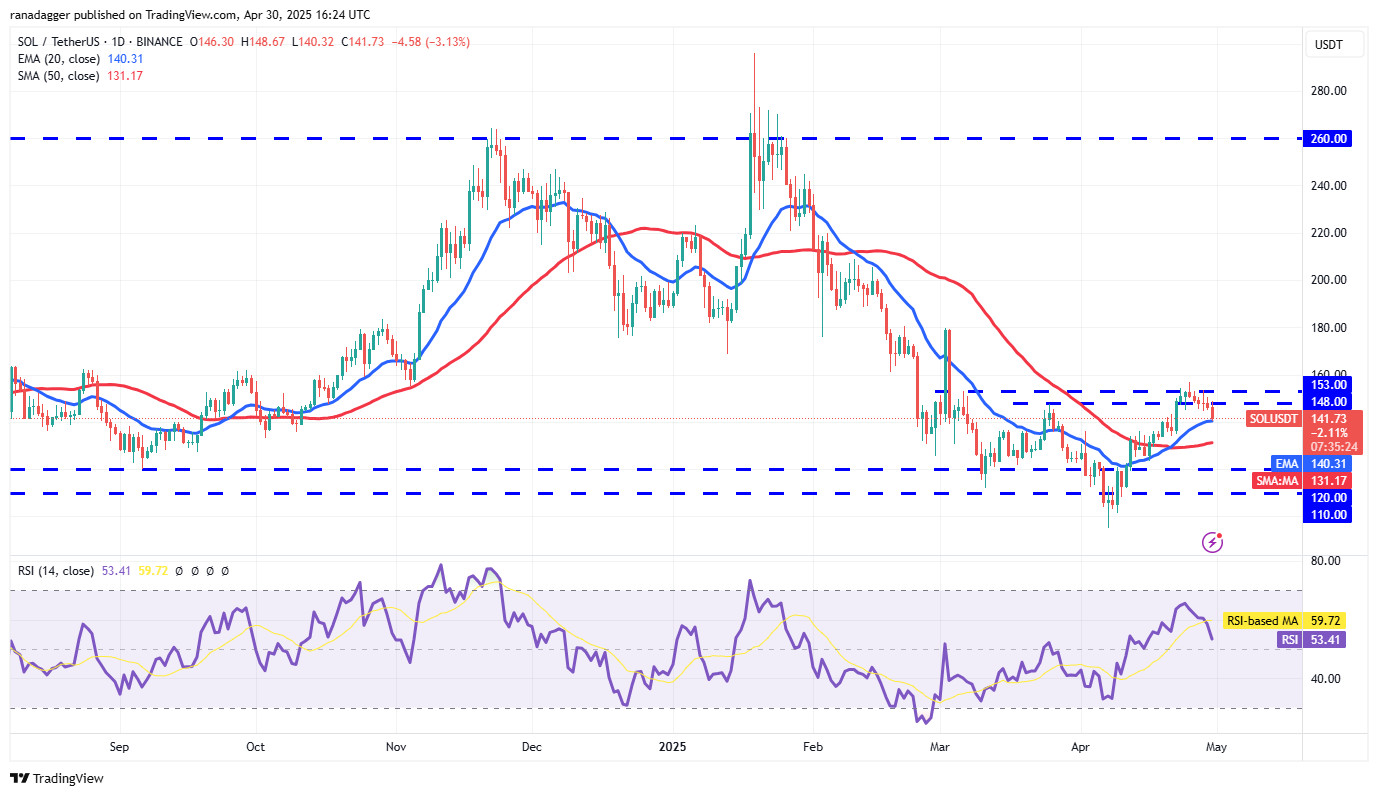 Дневной график SOL/USDT. Источник:   TradingView 