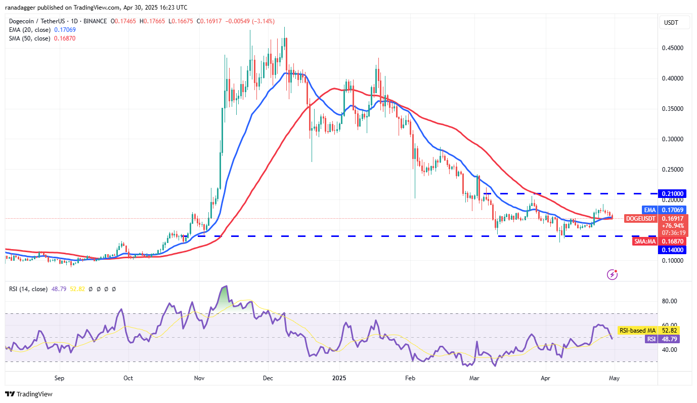 Дневной график DOGE/USDT. Источник:   TradingView 