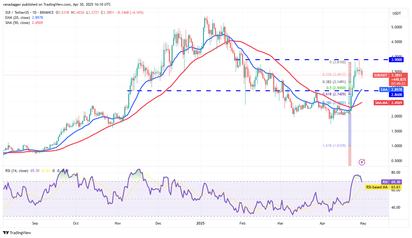 Дневной график SUI/USDT. Источник: TradingView