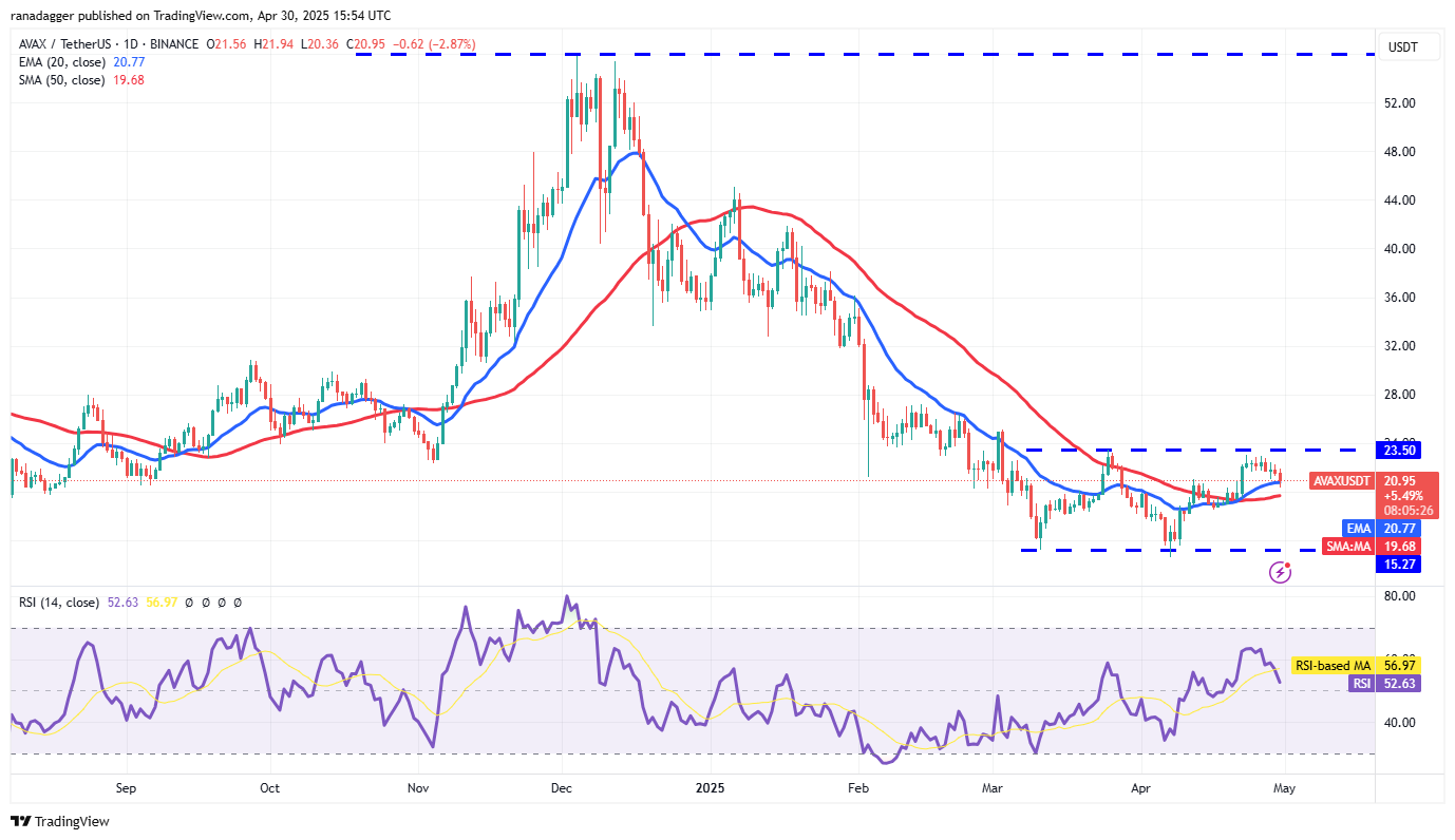 Дневной график AVAX/USDT. Источник:  TradingView