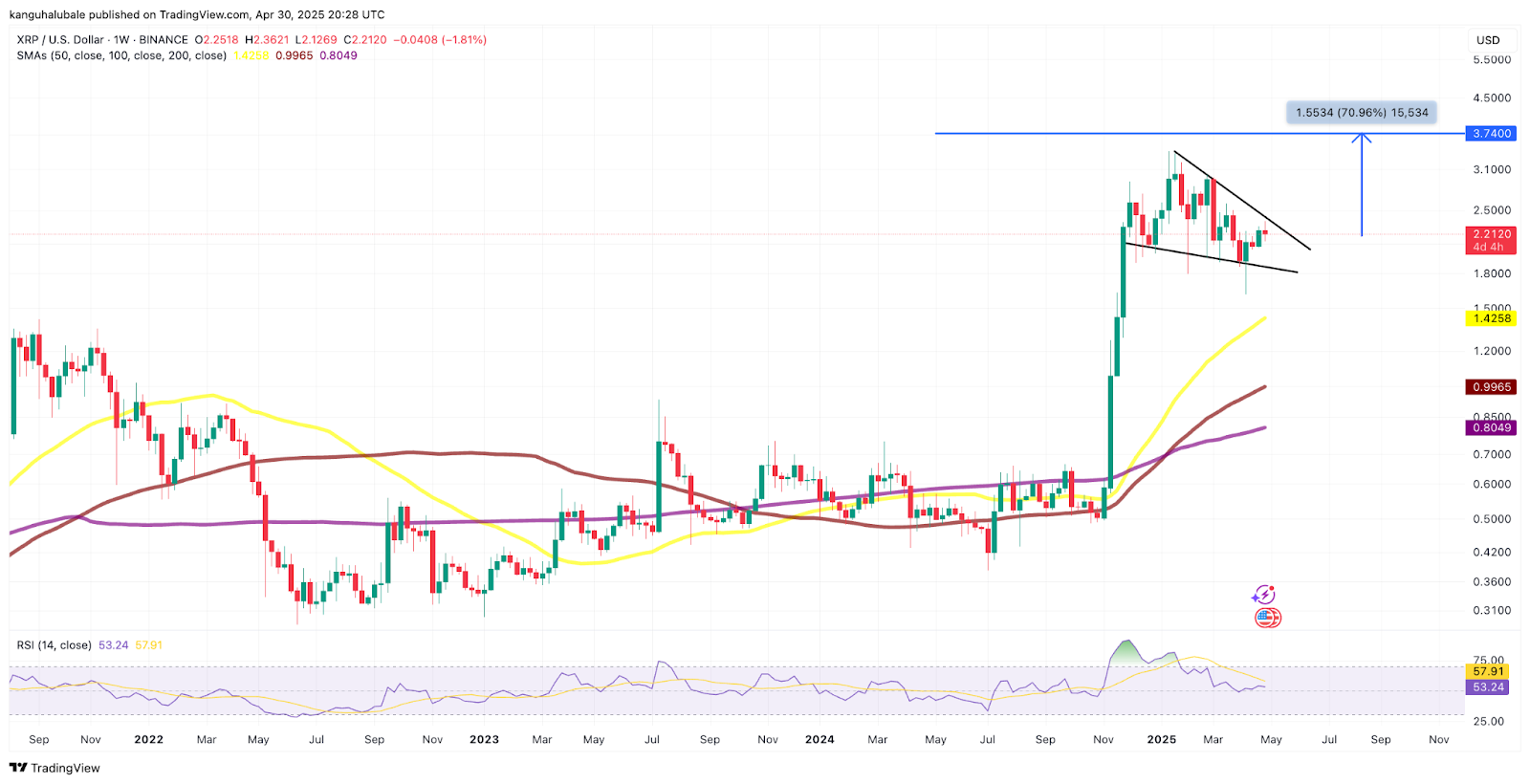    XRP торгуется внутри бычьего клина, нацеливаясь на пробой вверх