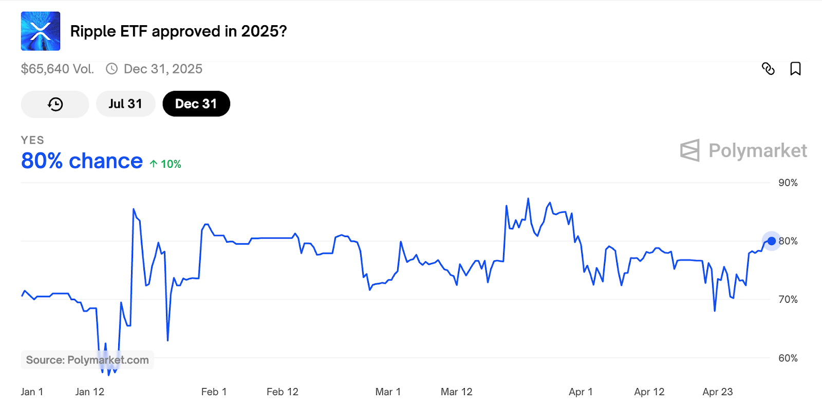 Вероятность одобрения XRP ETF на Polymarket. Источник: Polymarket 
