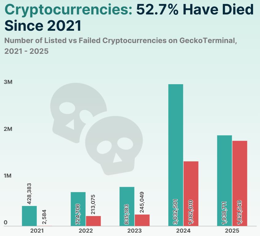 Криптовалютных токенов стало больше, чем когда-либо, но многие из них не выживают в долгосрочной перспективе. Источник: CoinGecko