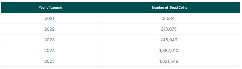 До 2024 года показатели отказов крипто-токенов были относительно низкими. Источник: CoinGecko 