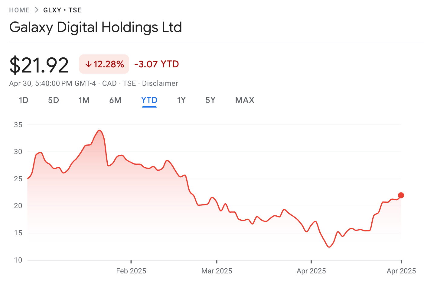 GLXY владеет 12,28% с 1 января на фондовой бирже Торонто. Источник: Google Finance 