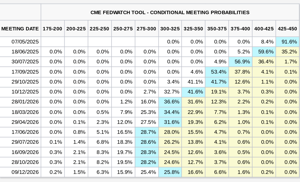 Вероятности целевой ставки ФРС (скриншот). Источник: CME Group