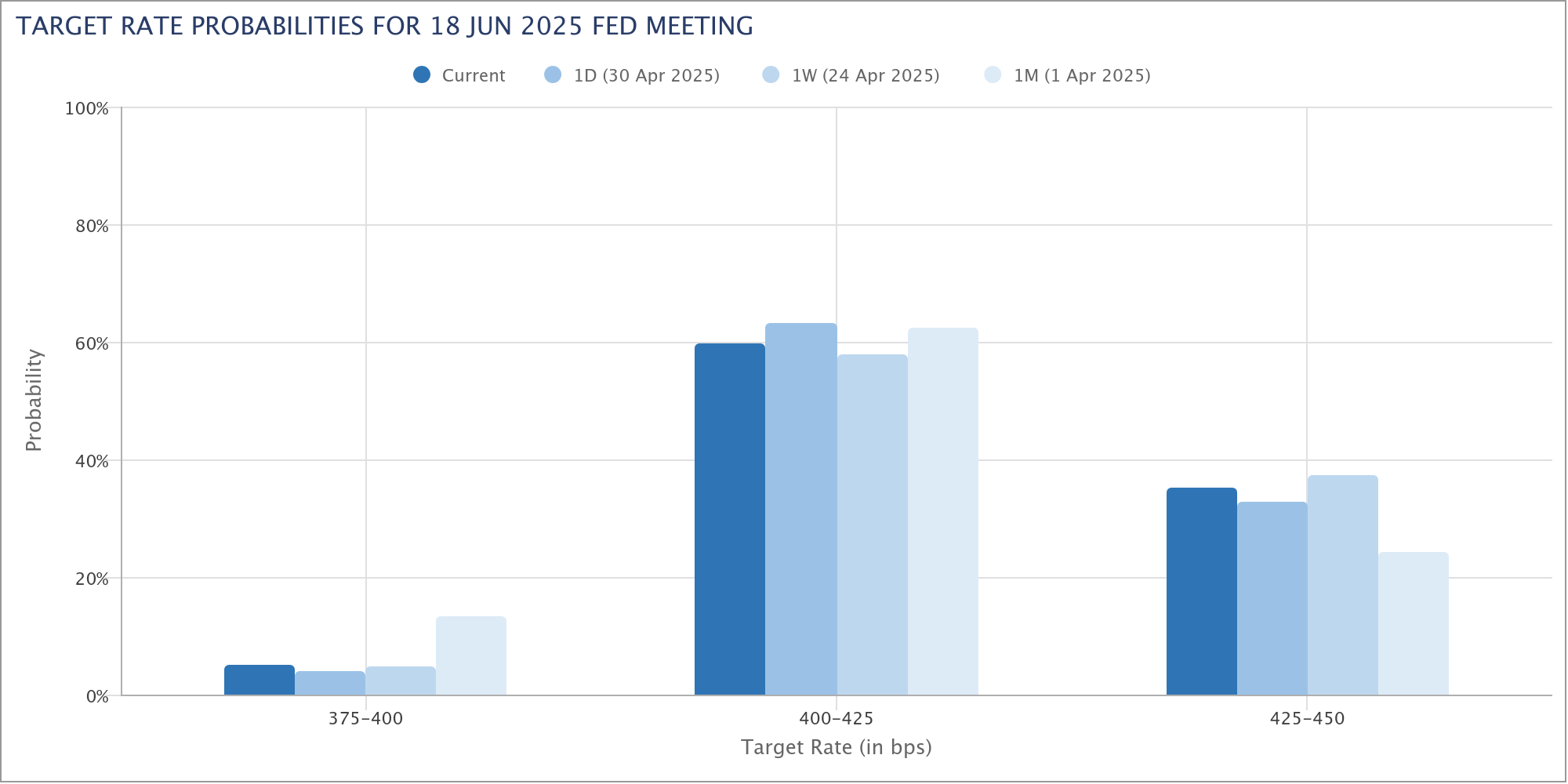 Вероятность целевой ставки ФРС на июньском заседании FOMC. Источник: CME Group