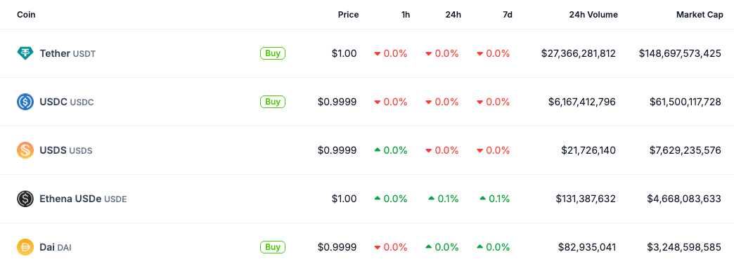 Пять лучших стейблкоинов по рыночной капитализации. Источник: CoinGecko 