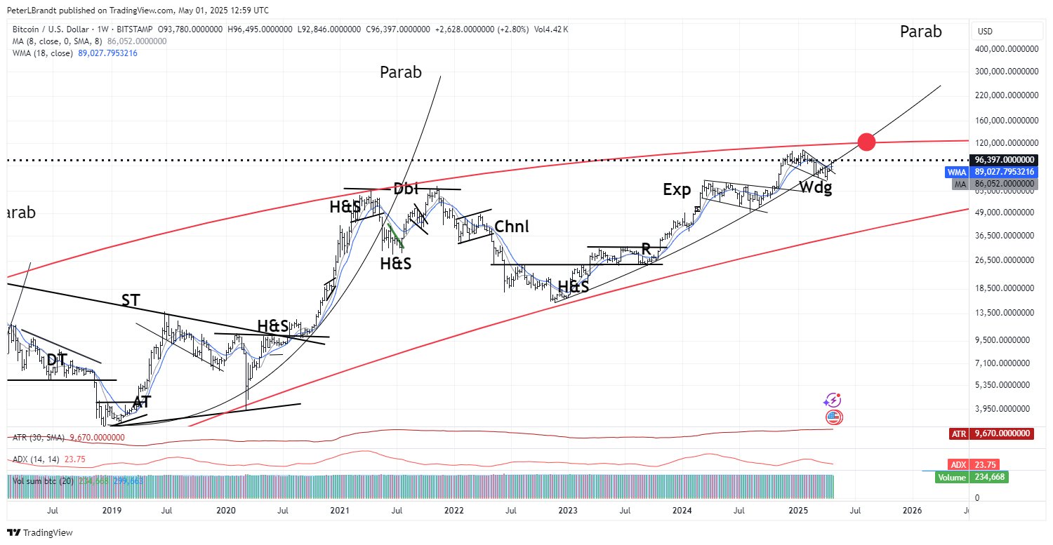 Композитный индекс Bitcoin: бычий флаг и метрики NUPL/MVRV