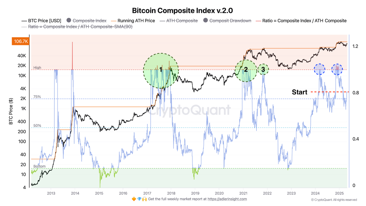 Композитный индекс Bitcoin: бычий флаг и метрики NUPL/MVRV
