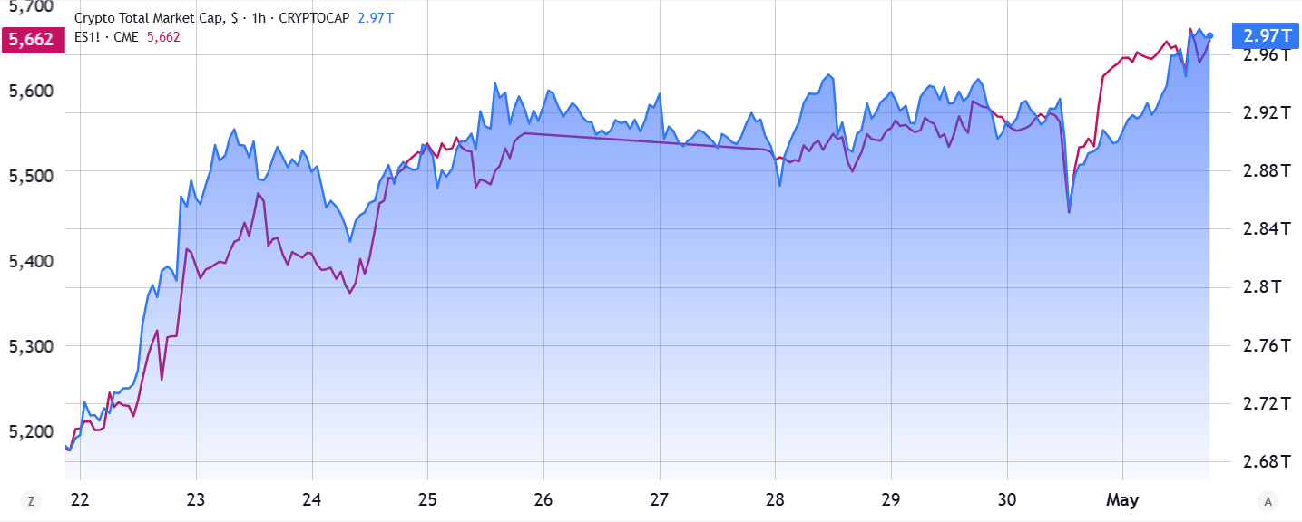 Фьючерсы S&P 500 (слева) против общей капитализации криптовалют, USD (справа). Источник: TradingView 