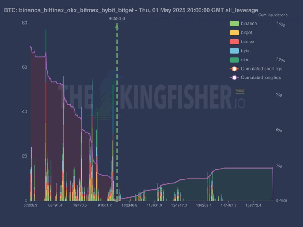 Данные о ликвидности книги заказов биржи Bitcoin. Источник: TheKingfisher/X 