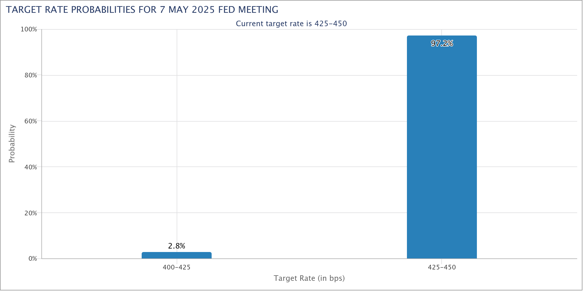 Вероятность целевой ставки ФРС на заседании FOMC 7 мая. Источник: CME Group 