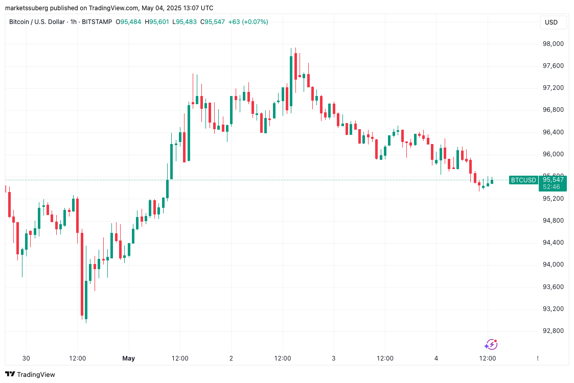 BTC/USD 1-часовой график. Источник: TradingView