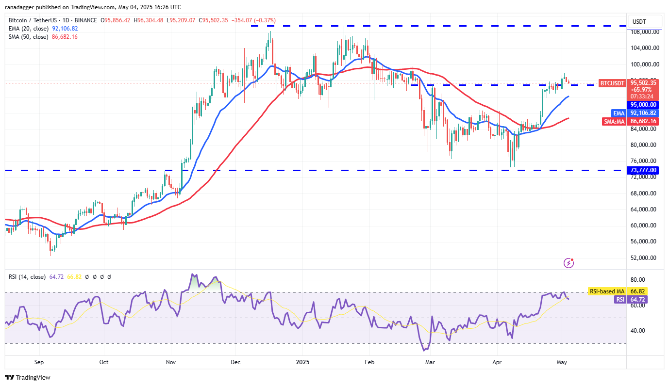BTC/USDT daily chart. Source:  TradingView